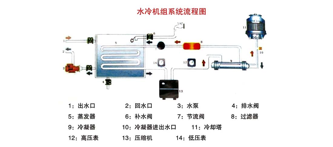 水冷機組系統流程圖